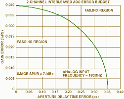 Figure 7. Error budget: 12-bit, 2-channel, 180 MHz input